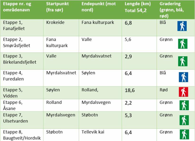 Tabell som viser oversikt over etappene fra sør mot nord, beskrevet med etappenummer, område, start- og endepunkt, lengde og gradering på etappe. Samme informasjon er tilgjengelig i turbeskrivelsene på ut.no